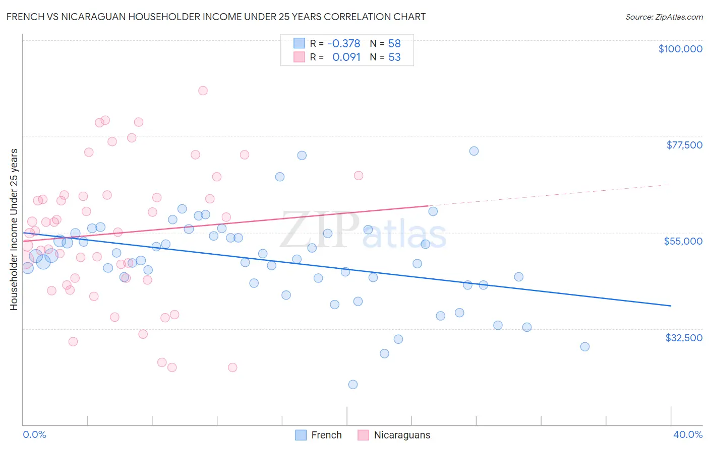 French vs Nicaraguan Householder Income Under 25 years