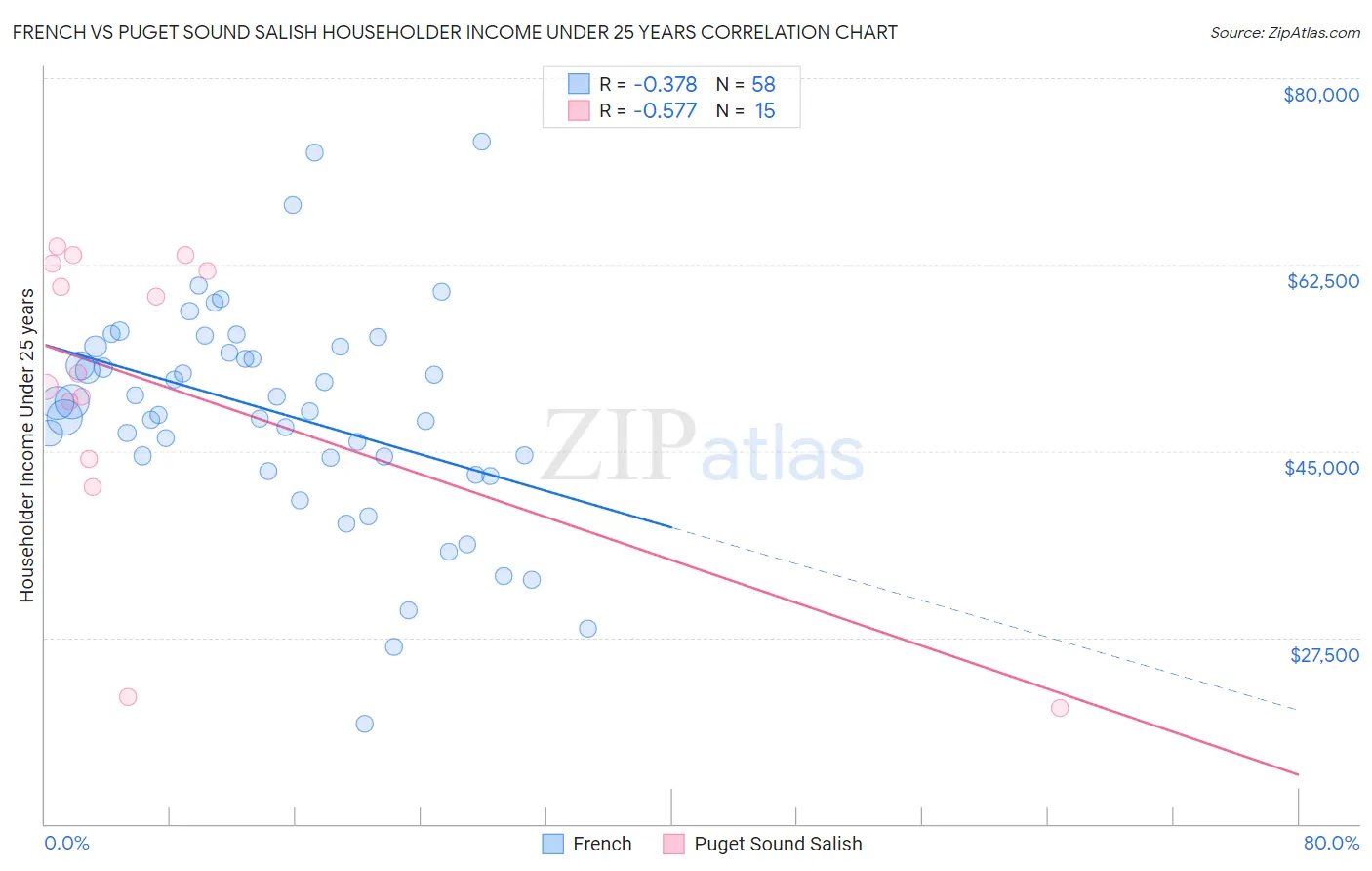 French vs Puget Sound Salish Householder Income Under 25 years