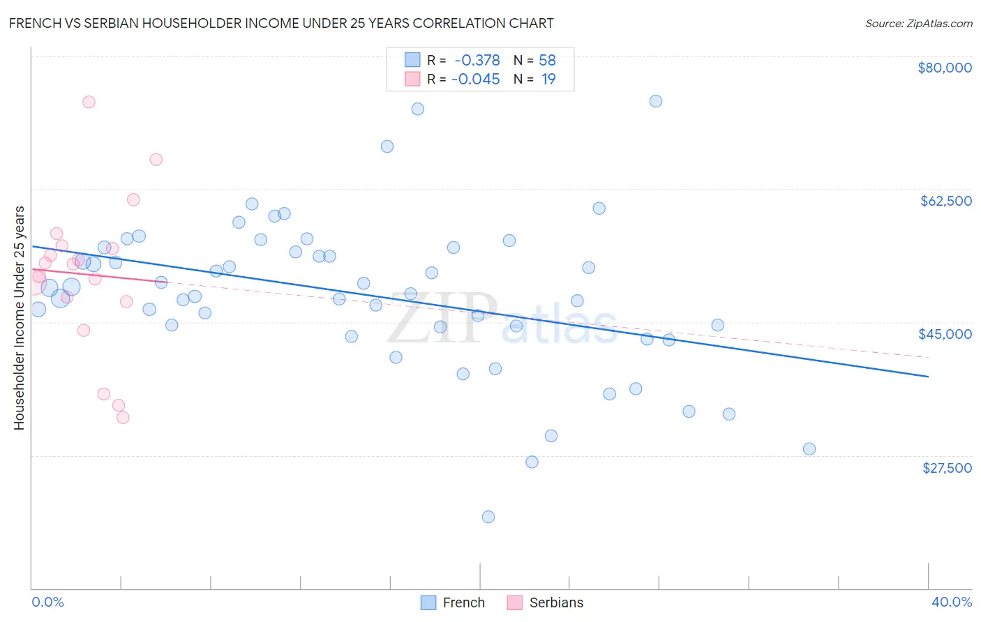 French vs Serbian Householder Income Under 25 years