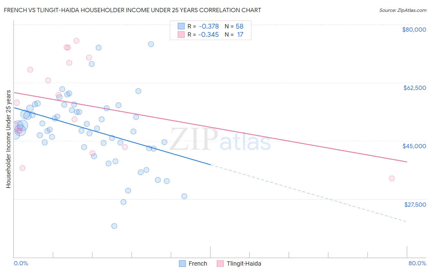 French vs Tlingit-Haida Householder Income Under 25 years