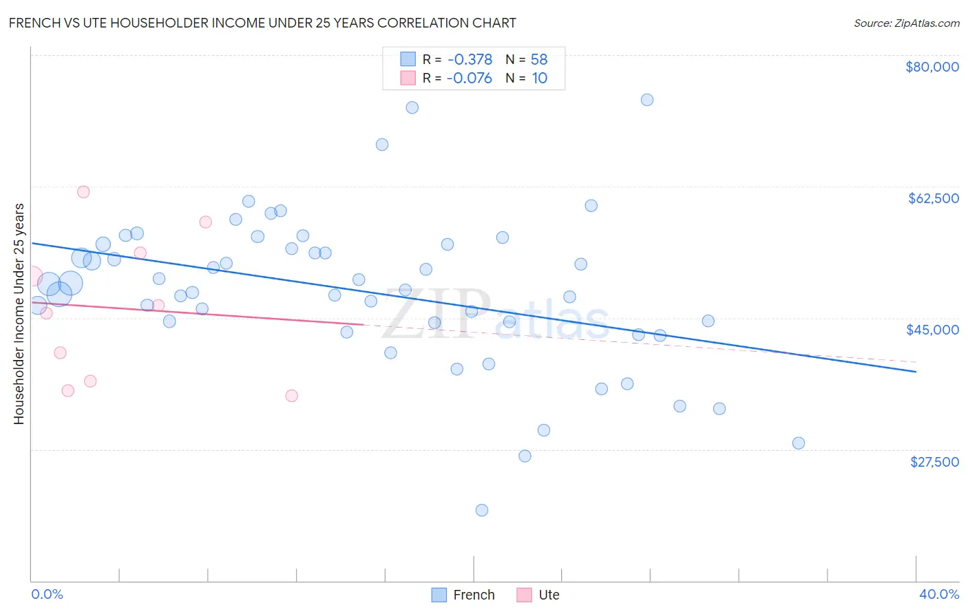 French vs Ute Householder Income Under 25 years