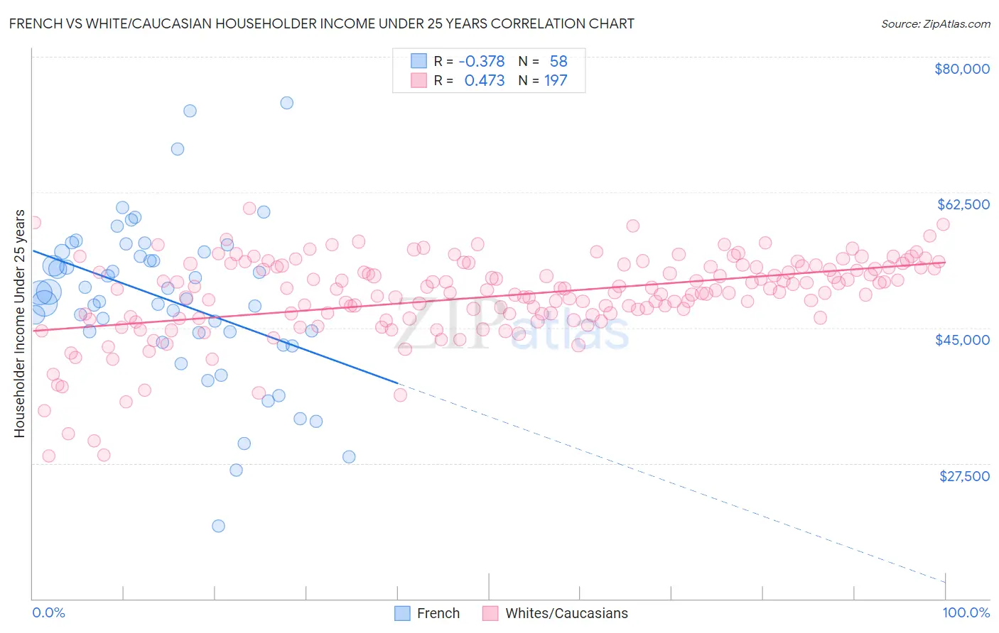 French vs White/Caucasian Householder Income Under 25 years