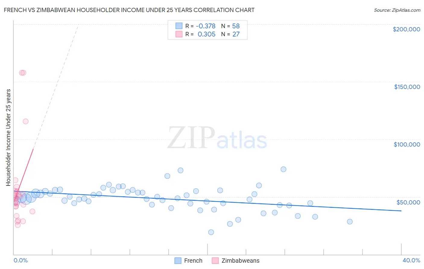 French vs Zimbabwean Householder Income Under 25 years