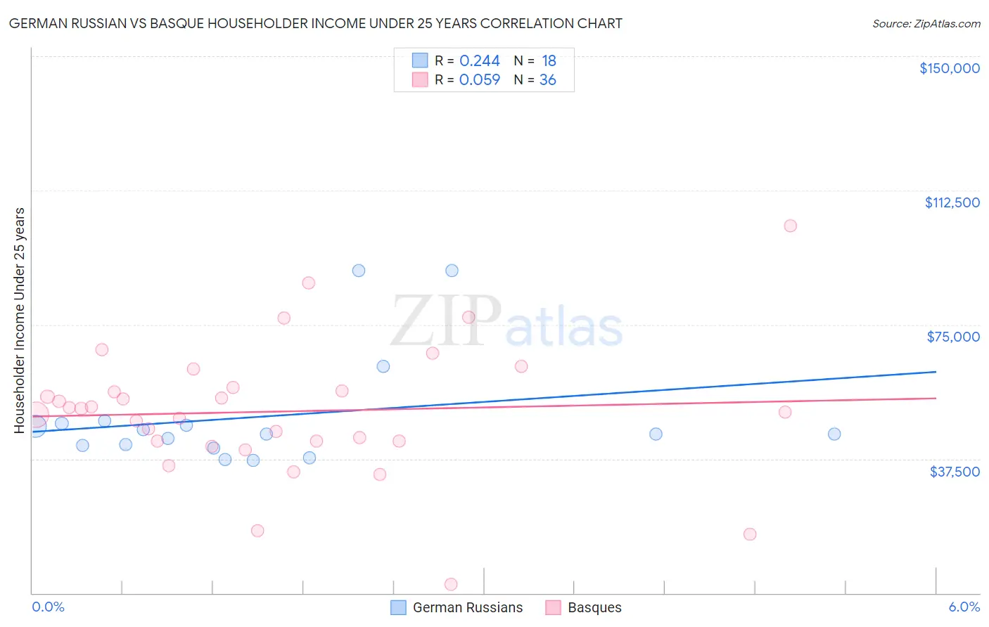 German Russian vs Basque Householder Income Under 25 years