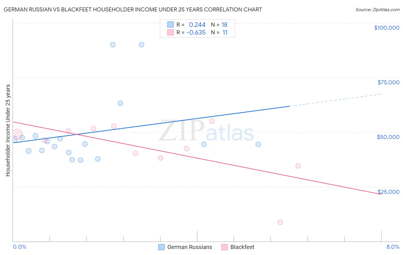 German Russian vs Blackfeet Householder Income Under 25 years