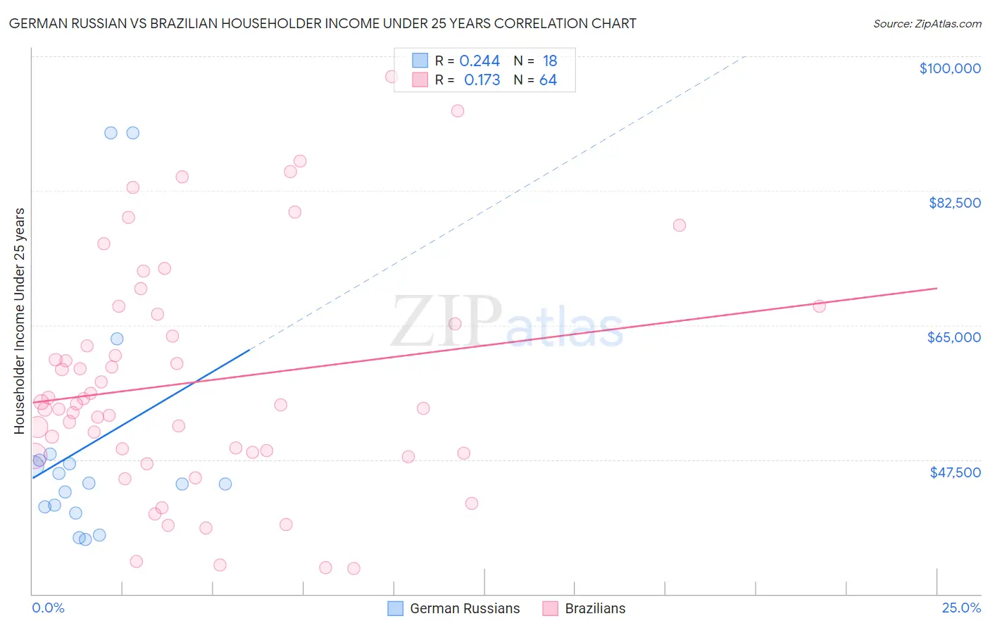 German Russian vs Brazilian Householder Income Under 25 years