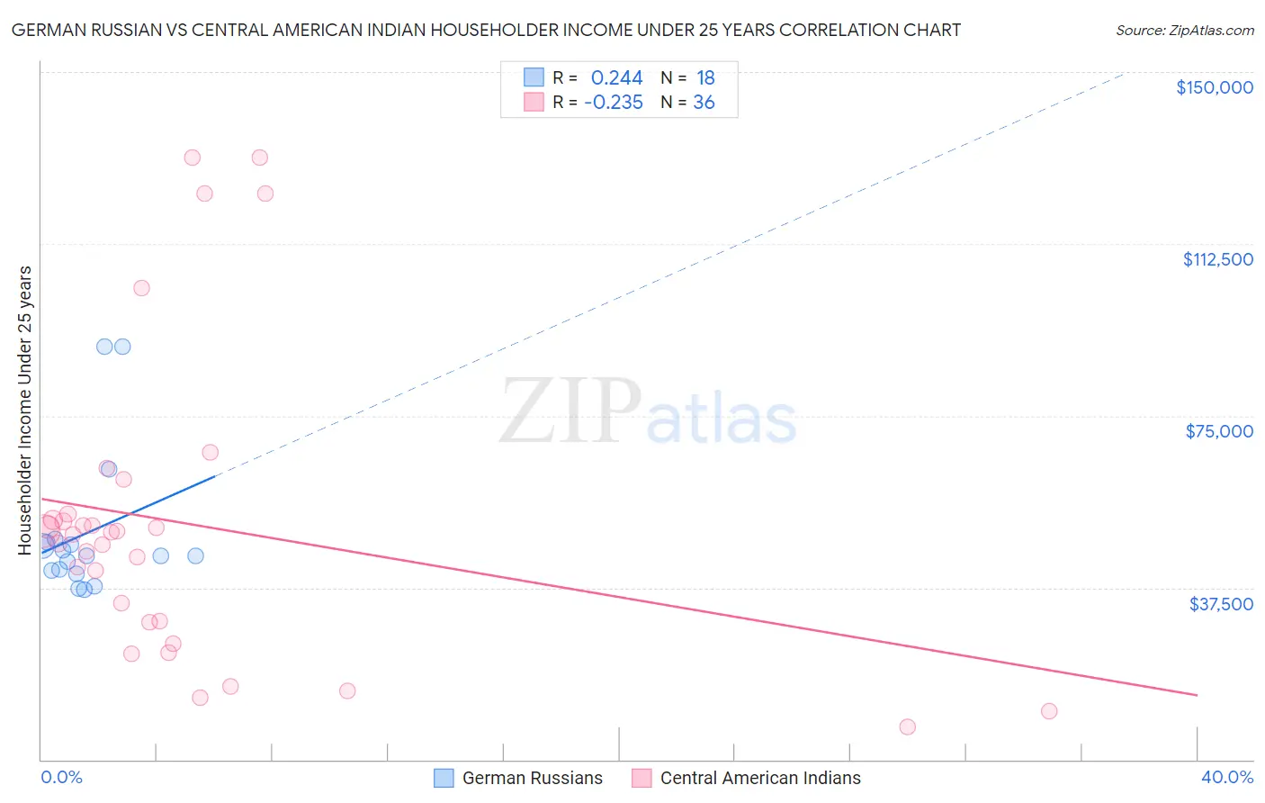 German Russian vs Central American Indian Householder Income Under 25 years