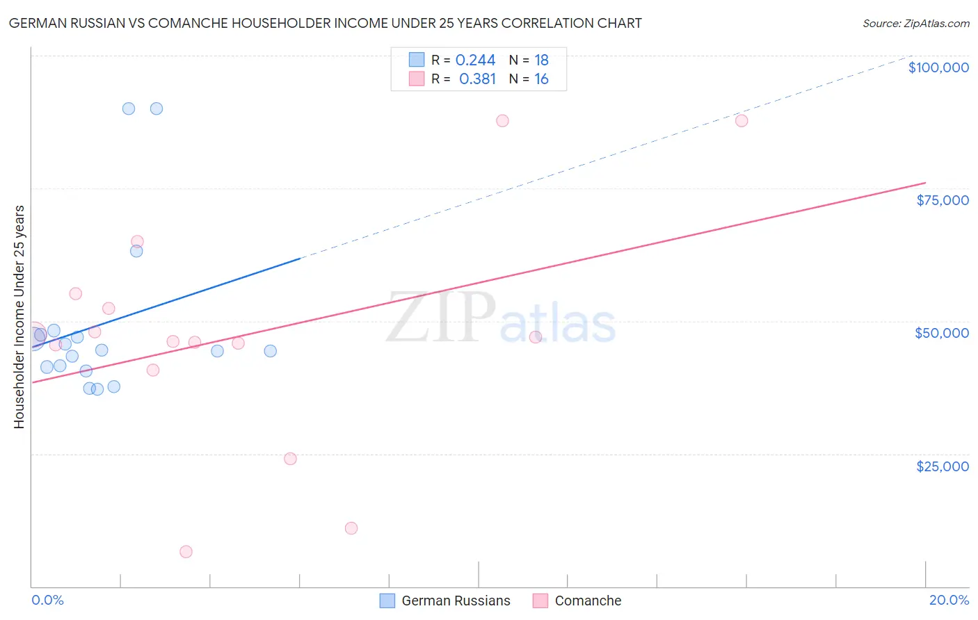 German Russian vs Comanche Householder Income Under 25 years