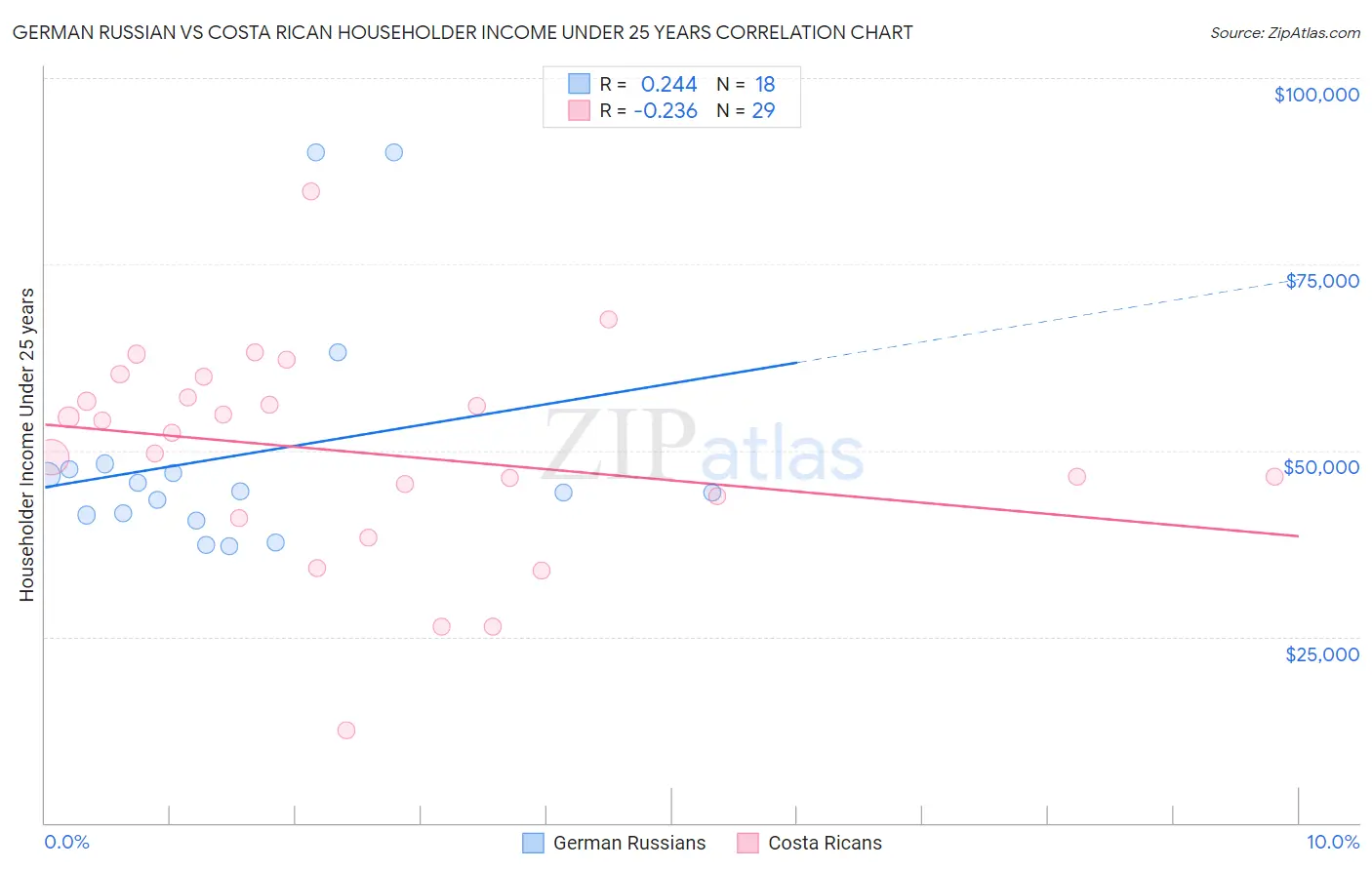 German Russian vs Costa Rican Householder Income Under 25 years