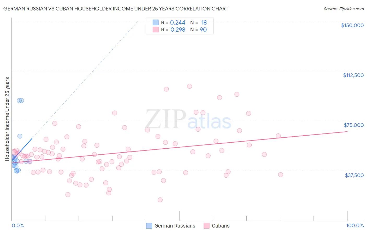 German Russian vs Cuban Householder Income Under 25 years