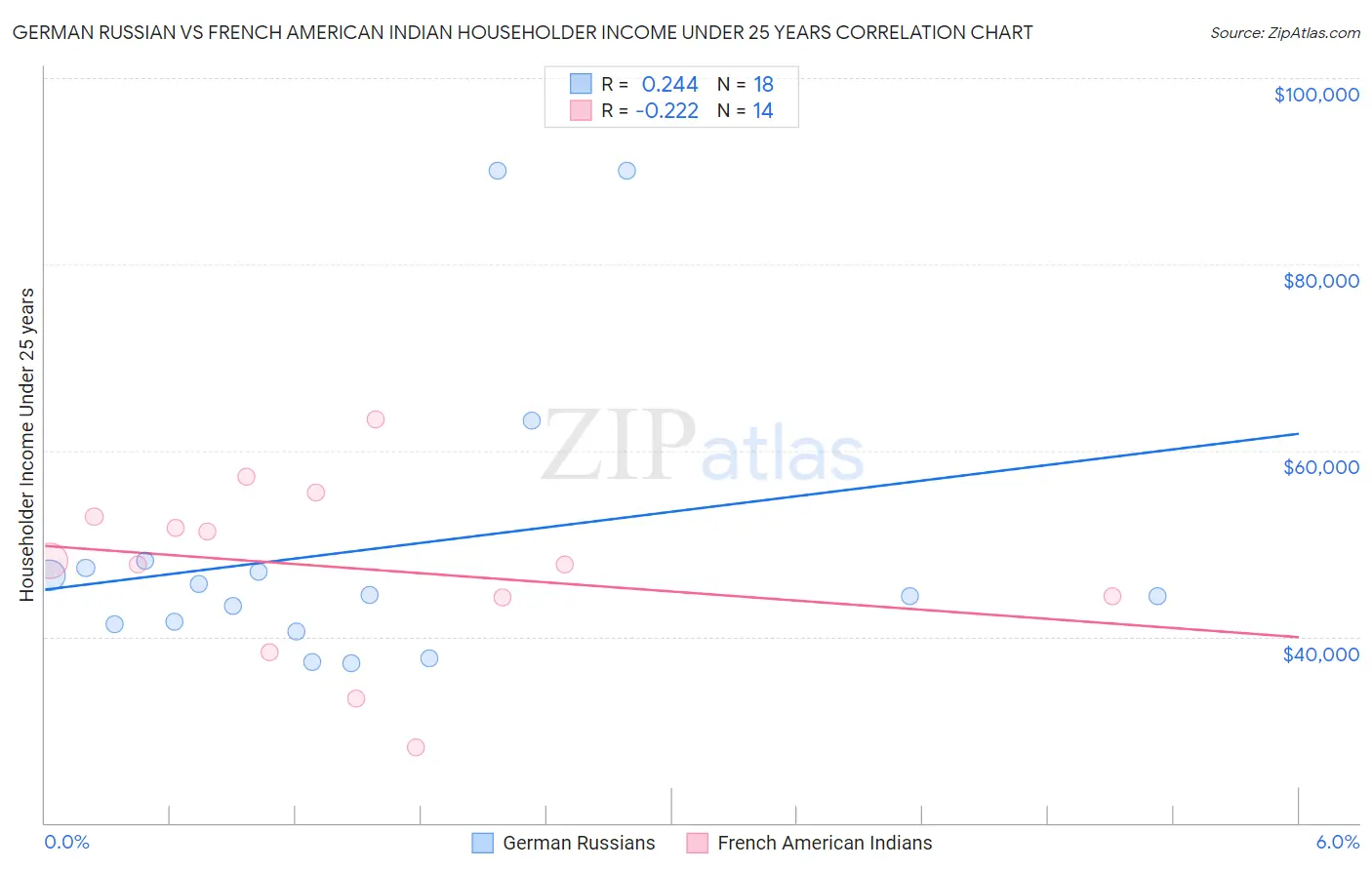 German Russian vs French American Indian Householder Income Under 25 years