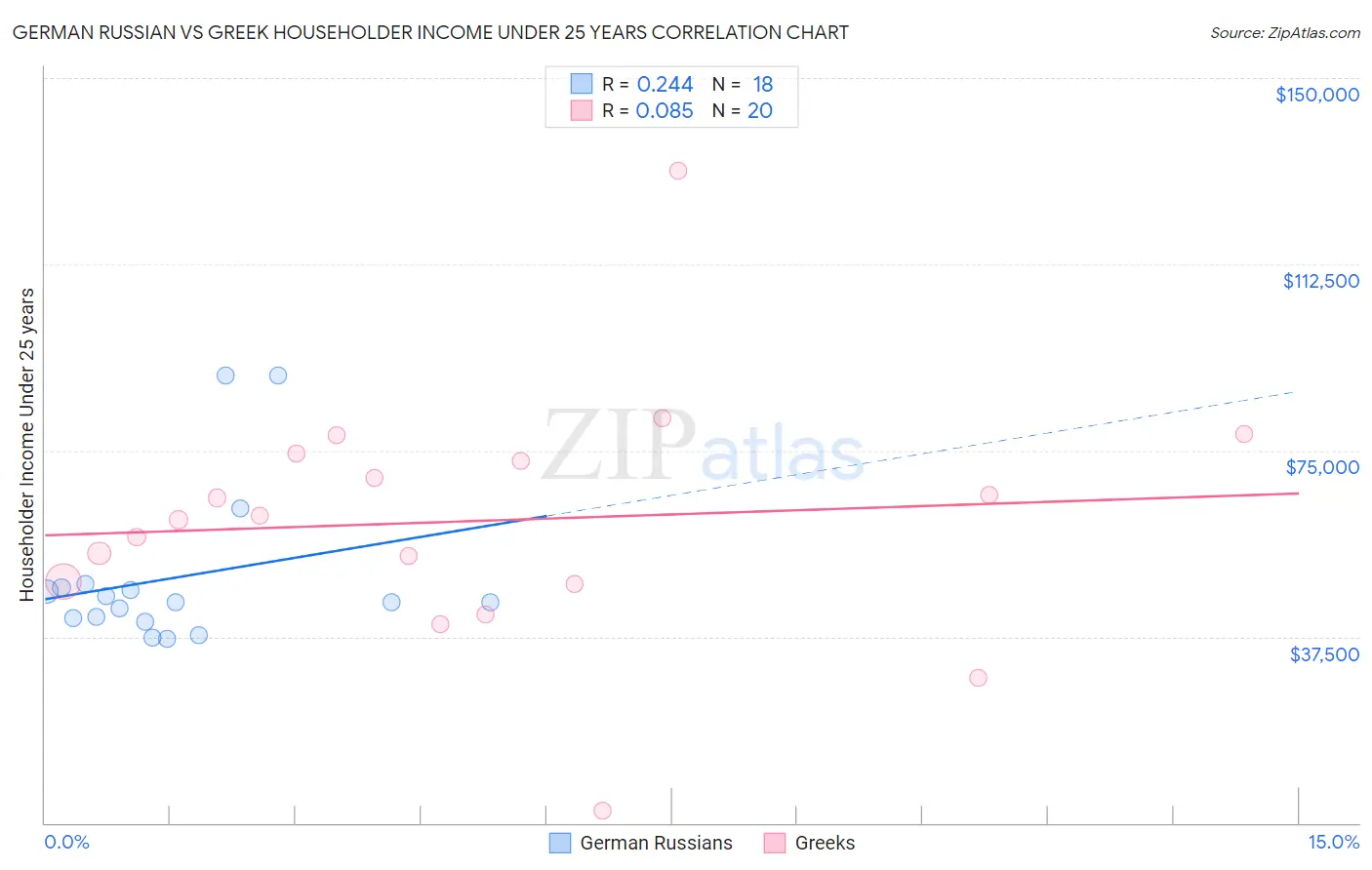 German Russian vs Greek Householder Income Under 25 years