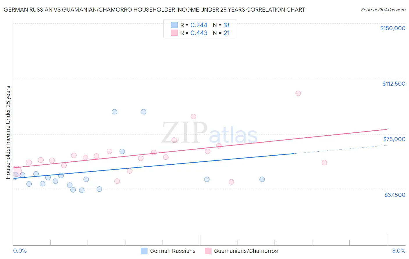 German Russian vs Guamanian/Chamorro Householder Income Under 25 years