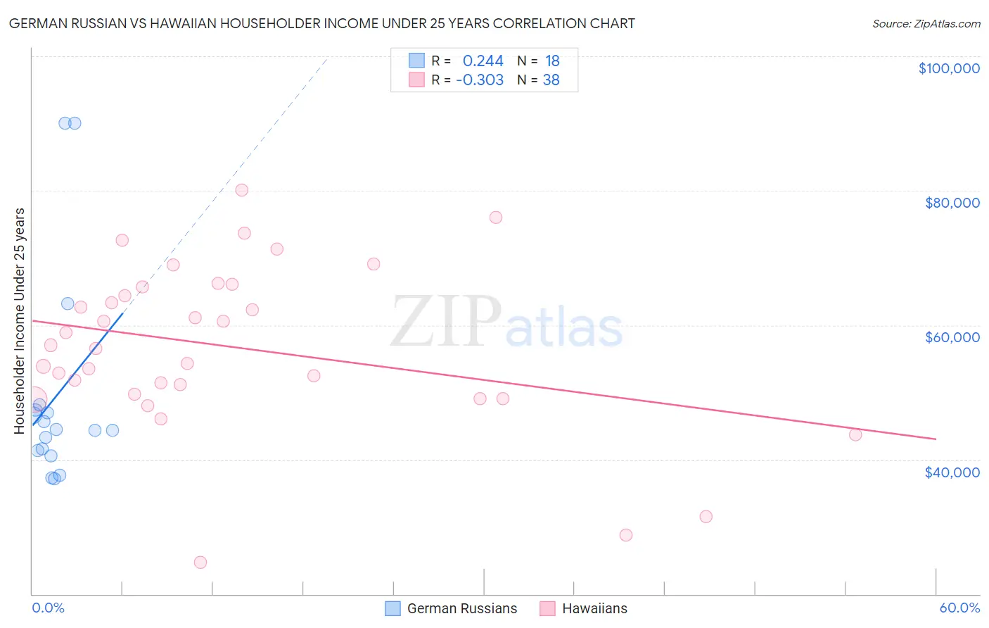 German Russian vs Hawaiian Householder Income Under 25 years