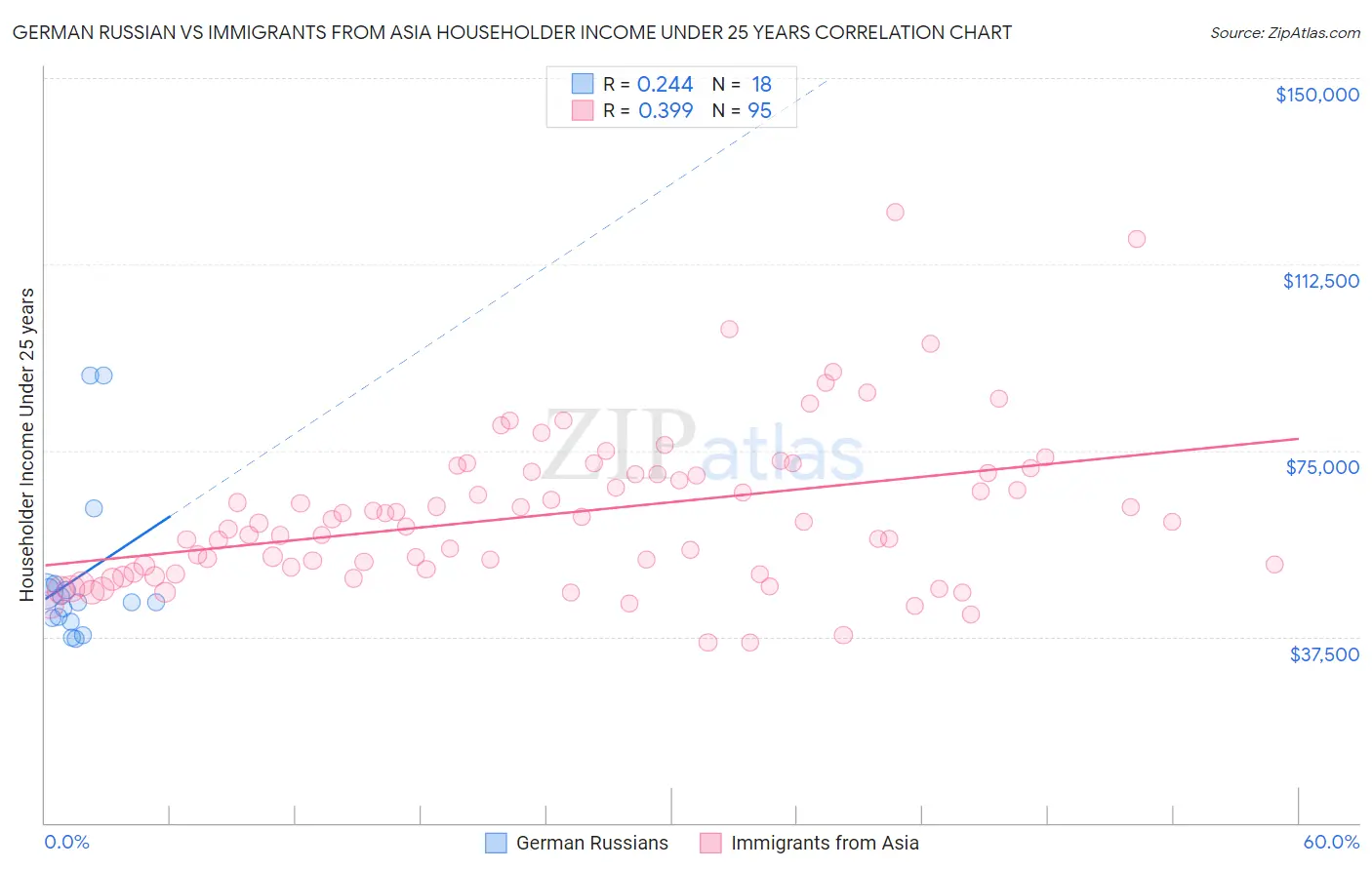 German Russian vs Immigrants from Asia Householder Income Under 25 years