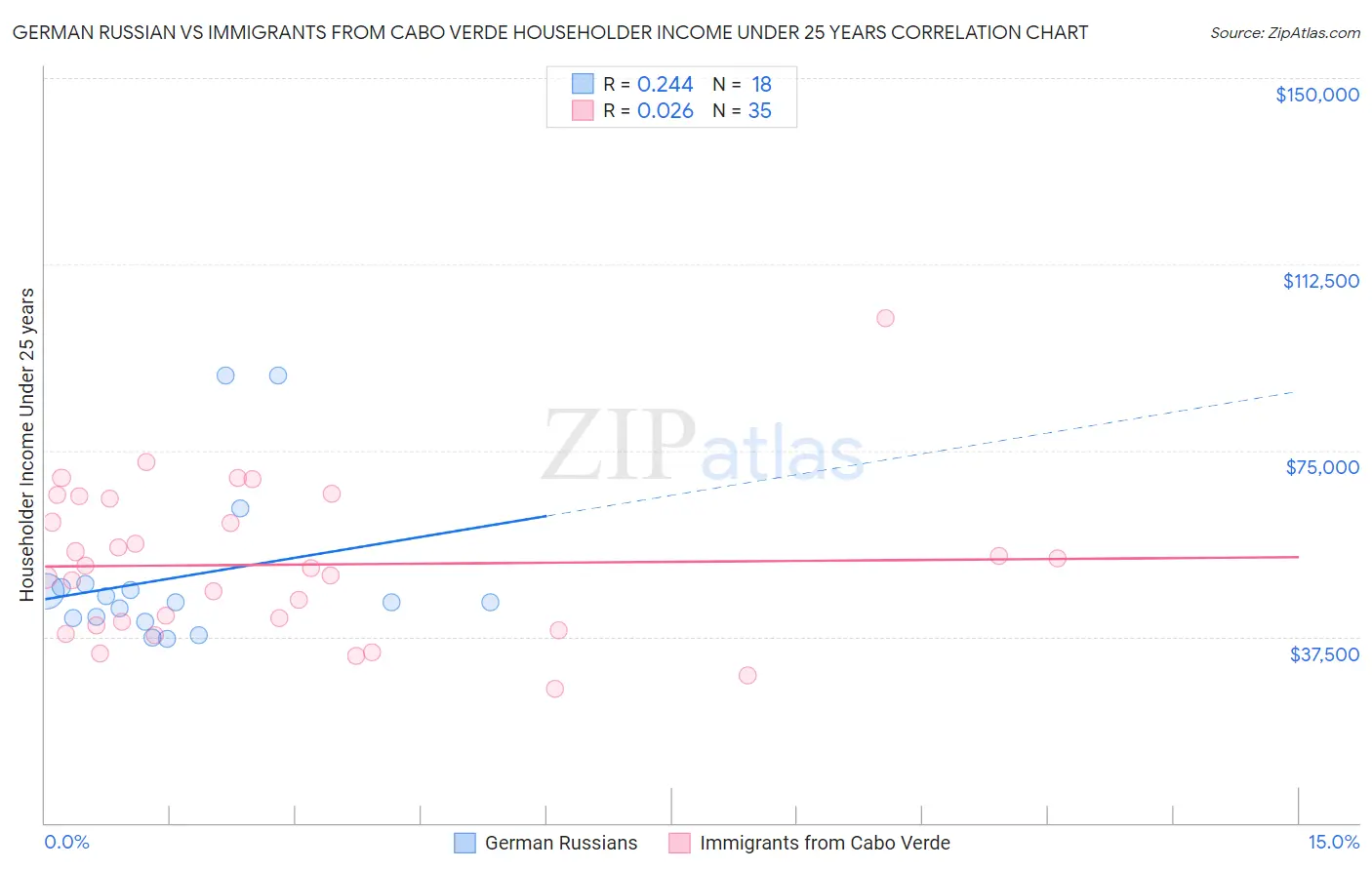 German Russian vs Immigrants from Cabo Verde Householder Income Under 25 years