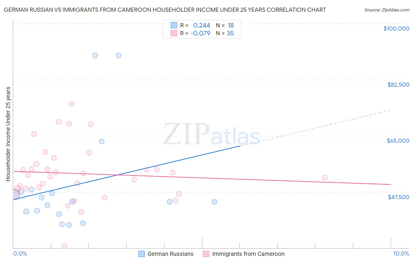 German Russian vs Immigrants from Cameroon Householder Income Under 25 years