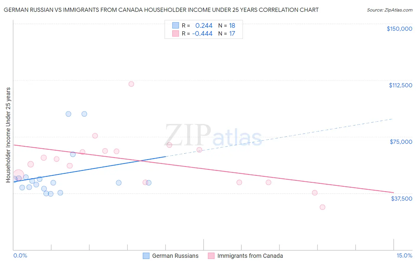 German Russian vs Immigrants from Canada Householder Income Under 25 years