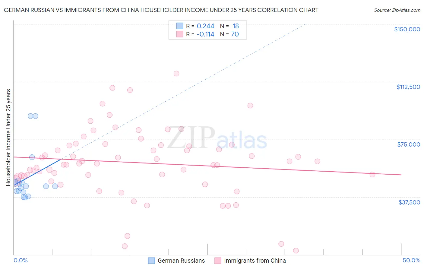 German Russian vs Immigrants from China Householder Income Under 25 years