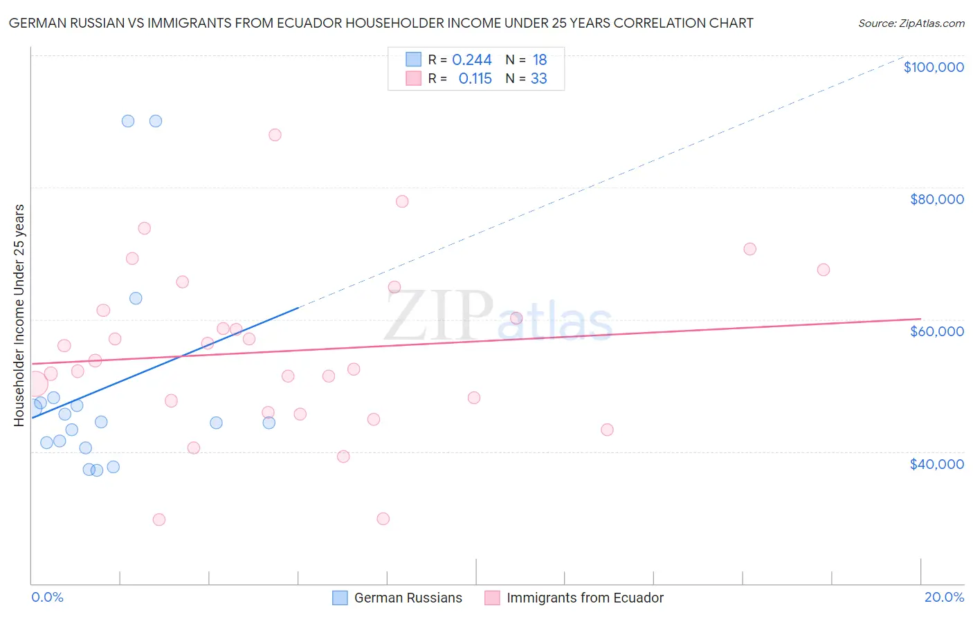 German Russian vs Immigrants from Ecuador Householder Income Under 25 years