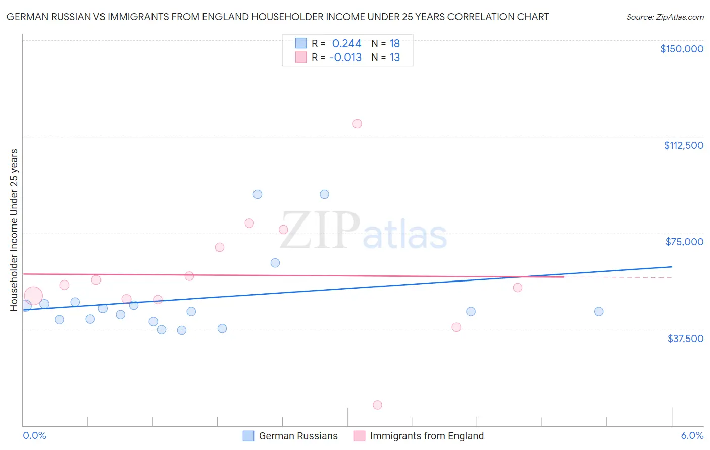 German Russian vs Immigrants from England Householder Income Under 25 years