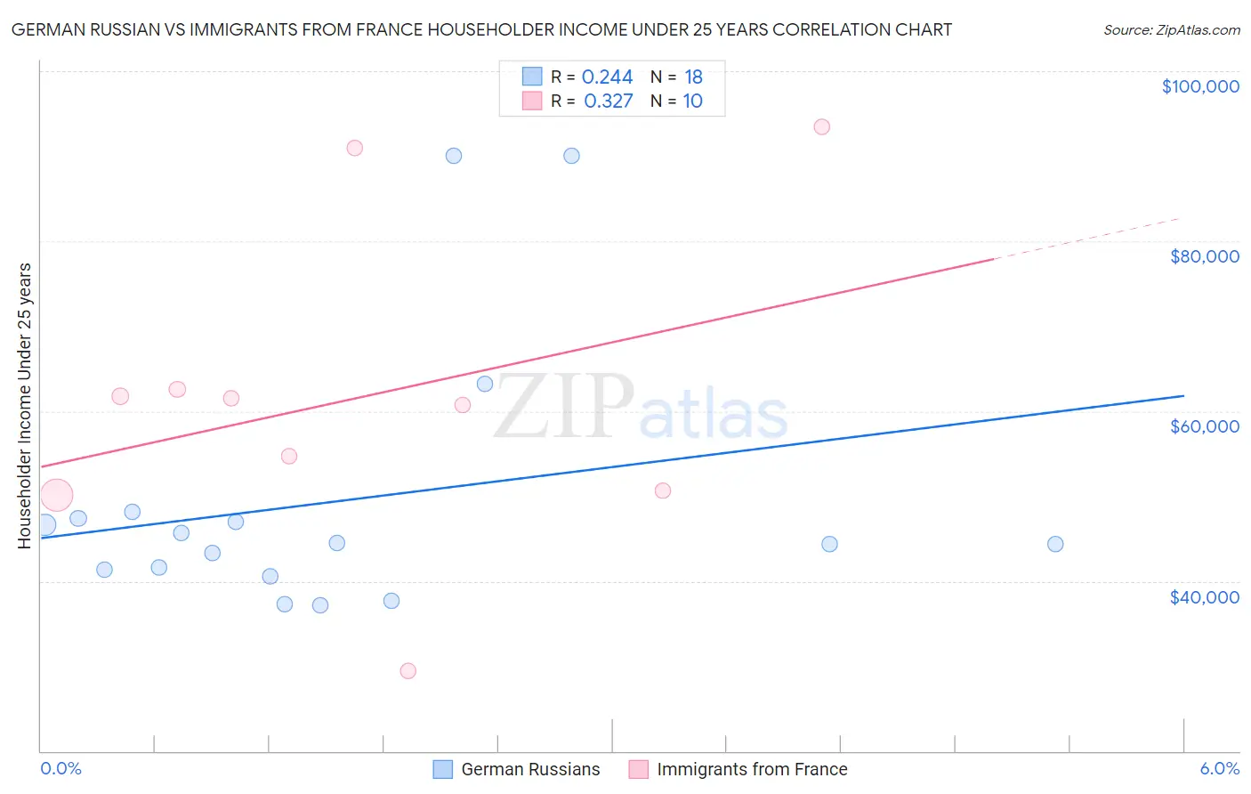 German Russian vs Immigrants from France Householder Income Under 25 years