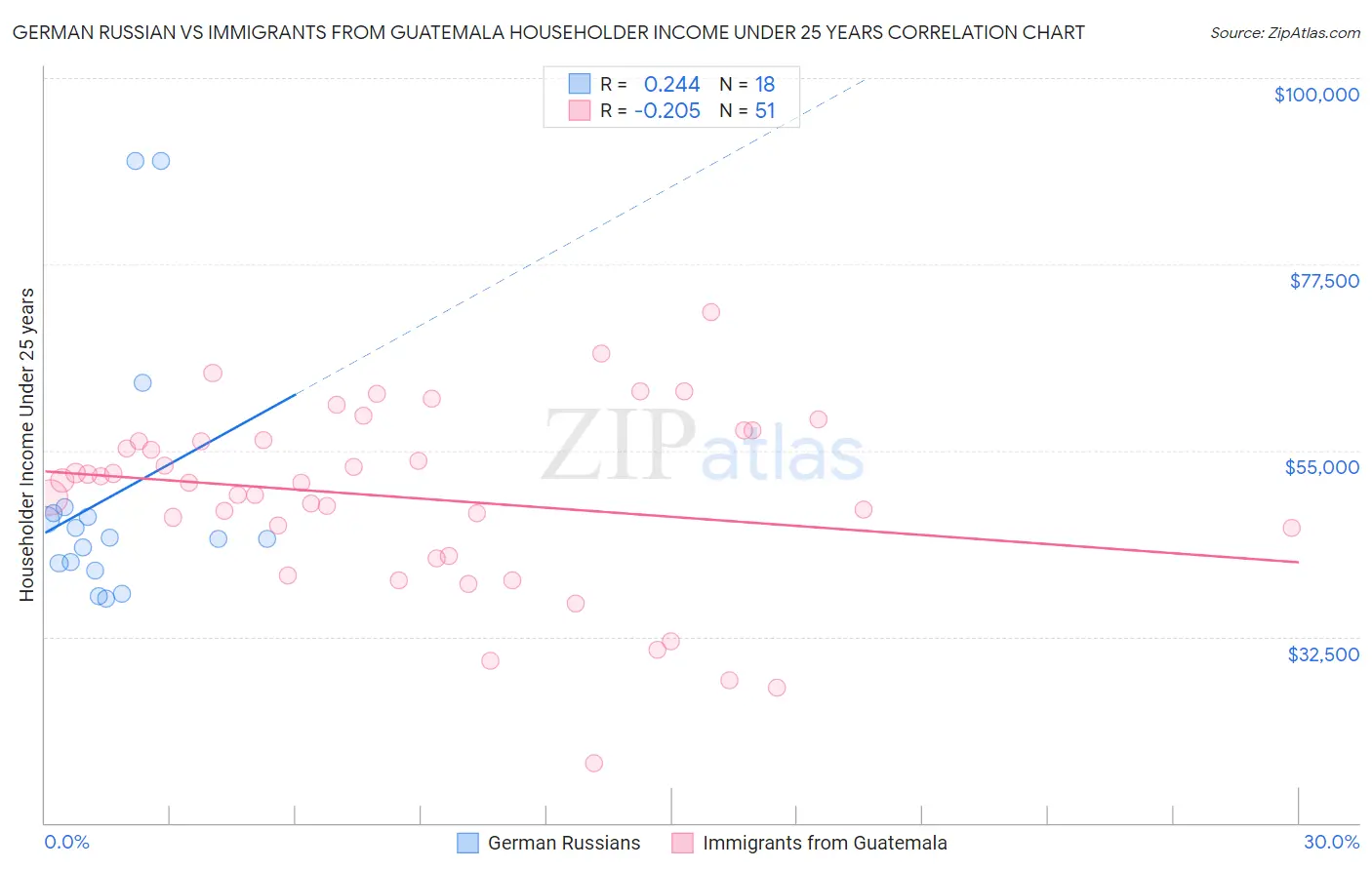 German Russian vs Immigrants from Guatemala Householder Income Under 25 years