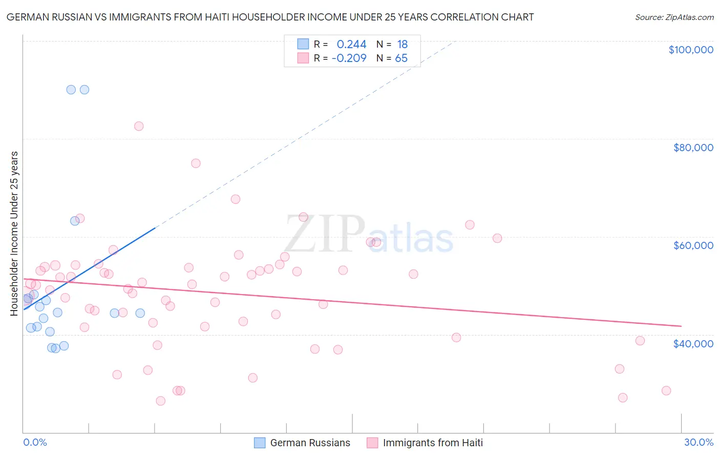 German Russian vs Immigrants from Haiti Householder Income Under 25 years