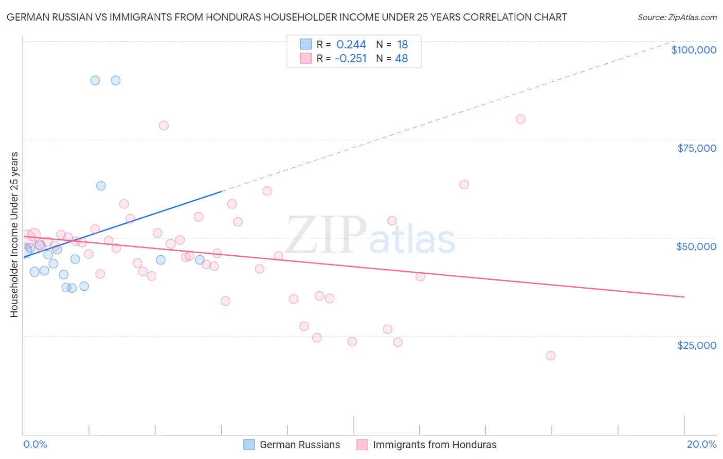 German Russian vs Immigrants from Honduras Householder Income Under 25 years