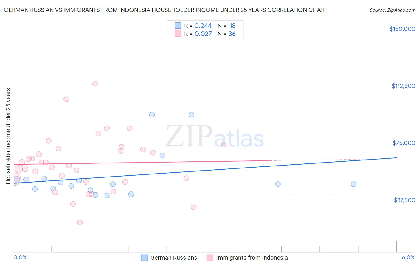 German Russian vs Immigrants from Indonesia Householder Income Under 25 years