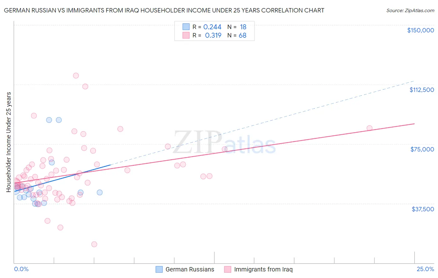 German Russian vs Immigrants from Iraq Householder Income Under 25 years