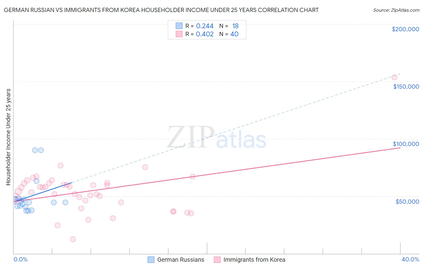 German Russian vs Immigrants from Korea Householder Income Under 25 years