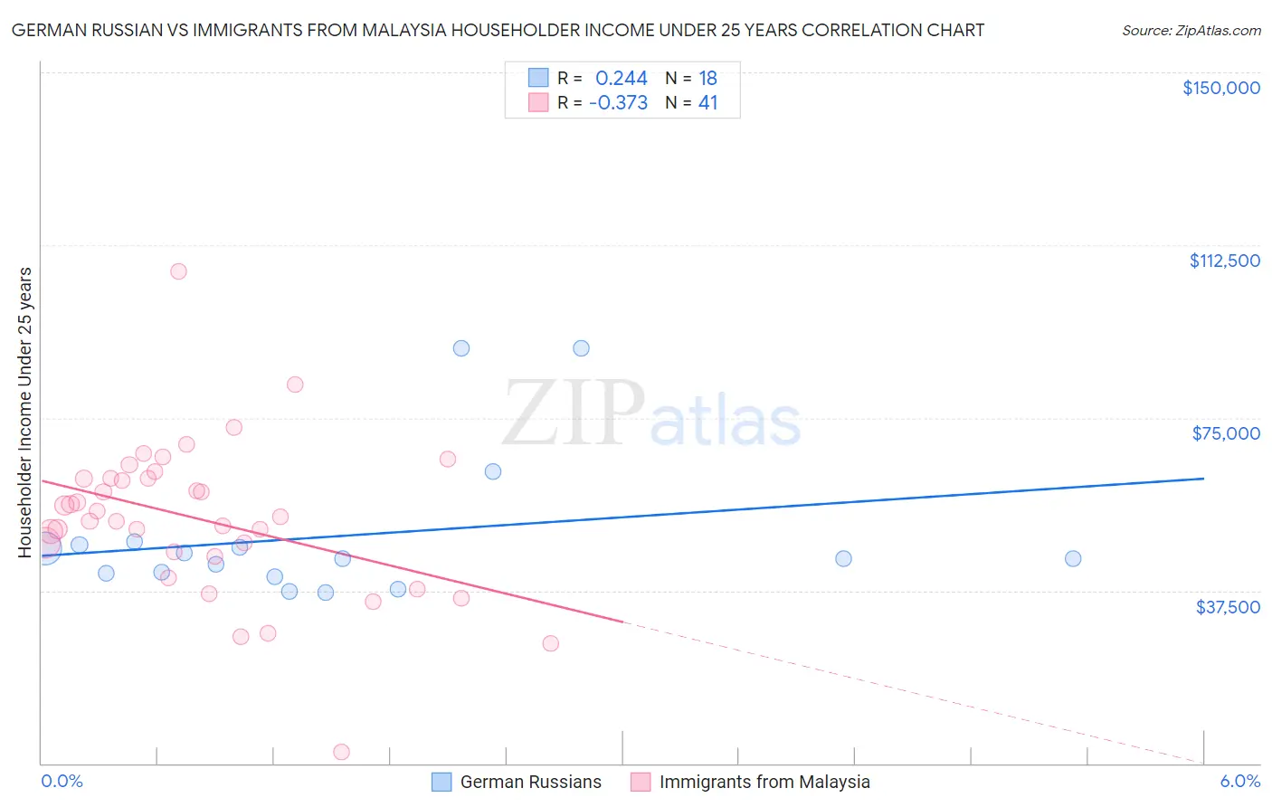 German Russian vs Immigrants from Malaysia Householder Income Under 25 years