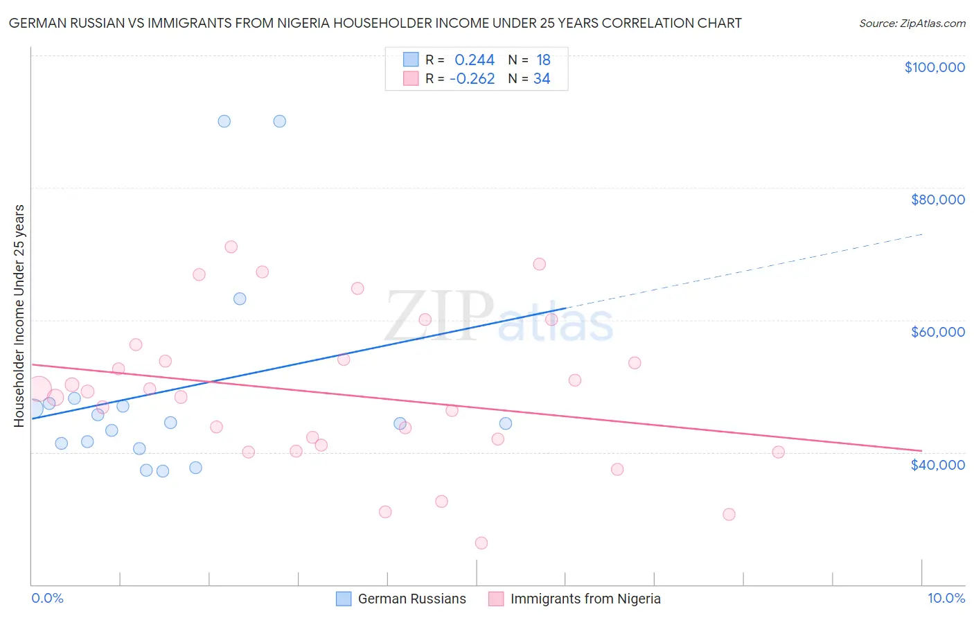 German Russian vs Immigrants from Nigeria Householder Income Under 25 years