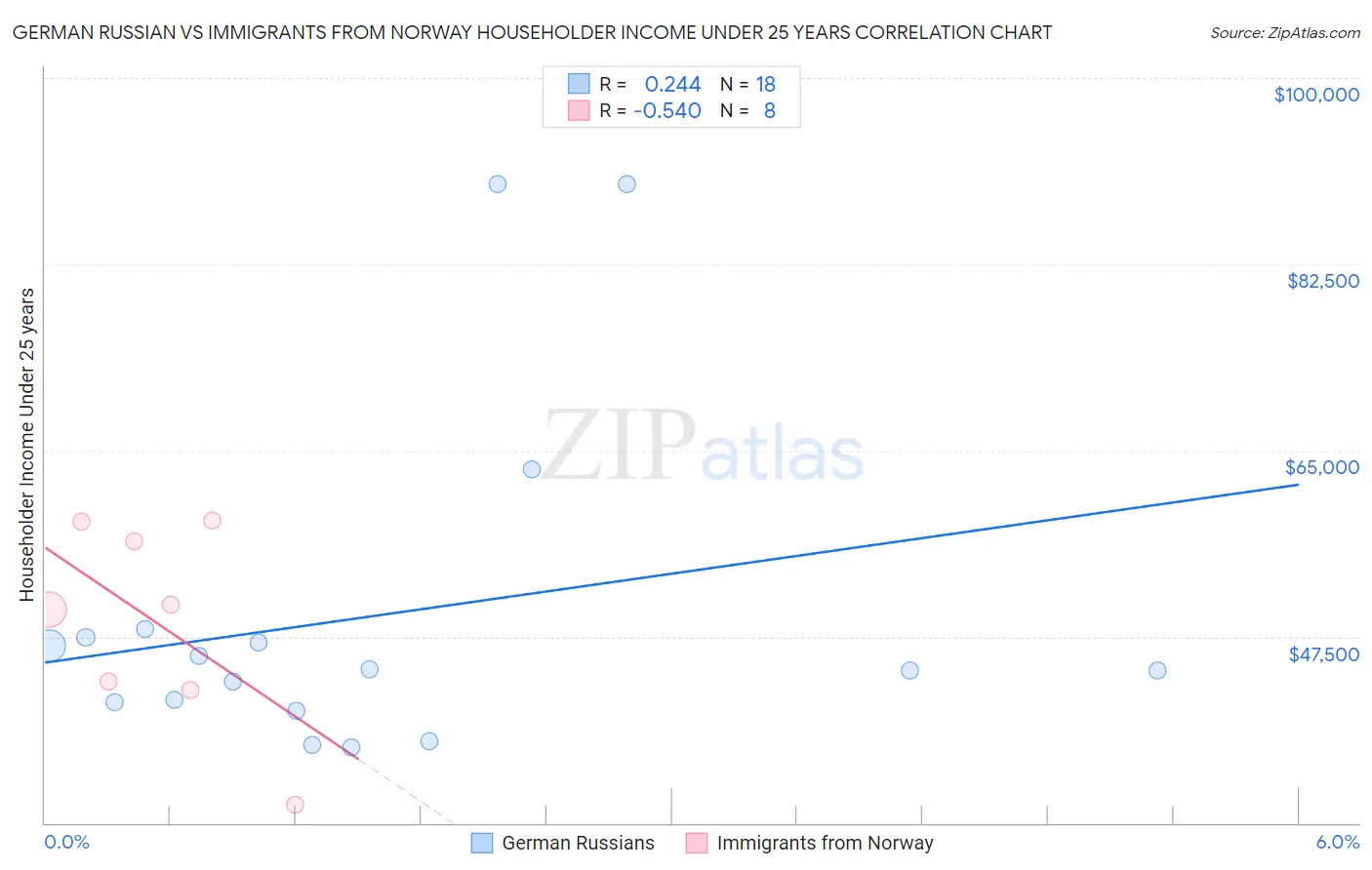 German Russian vs Immigrants from Norway Householder Income Under 25 years