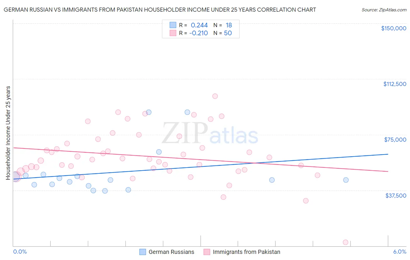 German Russian vs Immigrants from Pakistan Householder Income Under 25 years