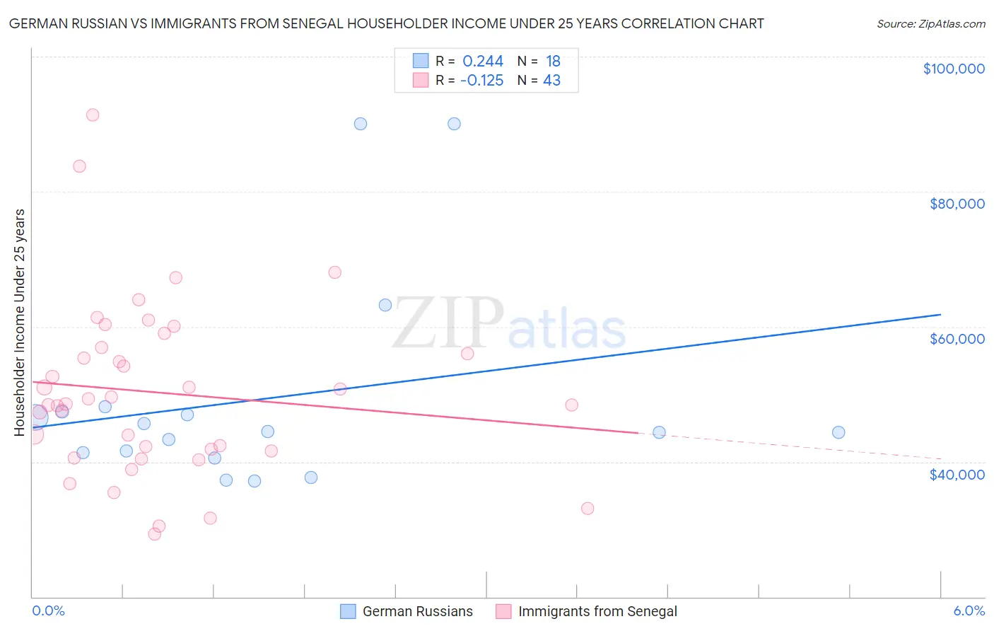 German Russian vs Immigrants from Senegal Householder Income Under 25 years