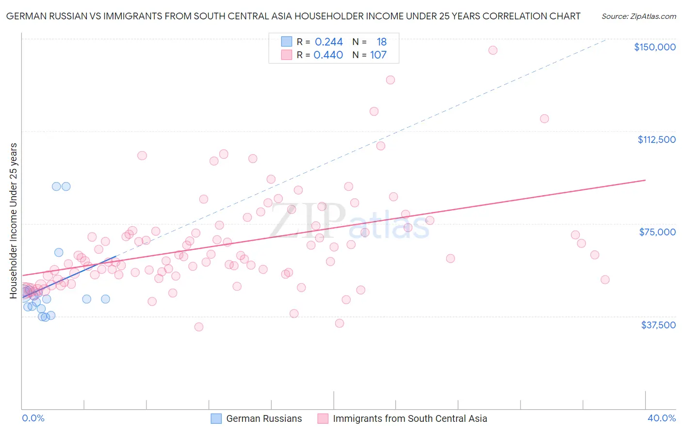 German Russian vs Immigrants from South Central Asia Householder Income Under 25 years