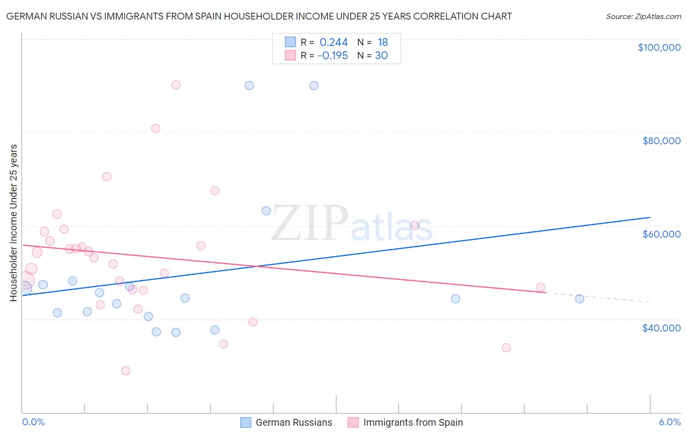 German Russian vs Immigrants from Spain Householder Income Under 25 years