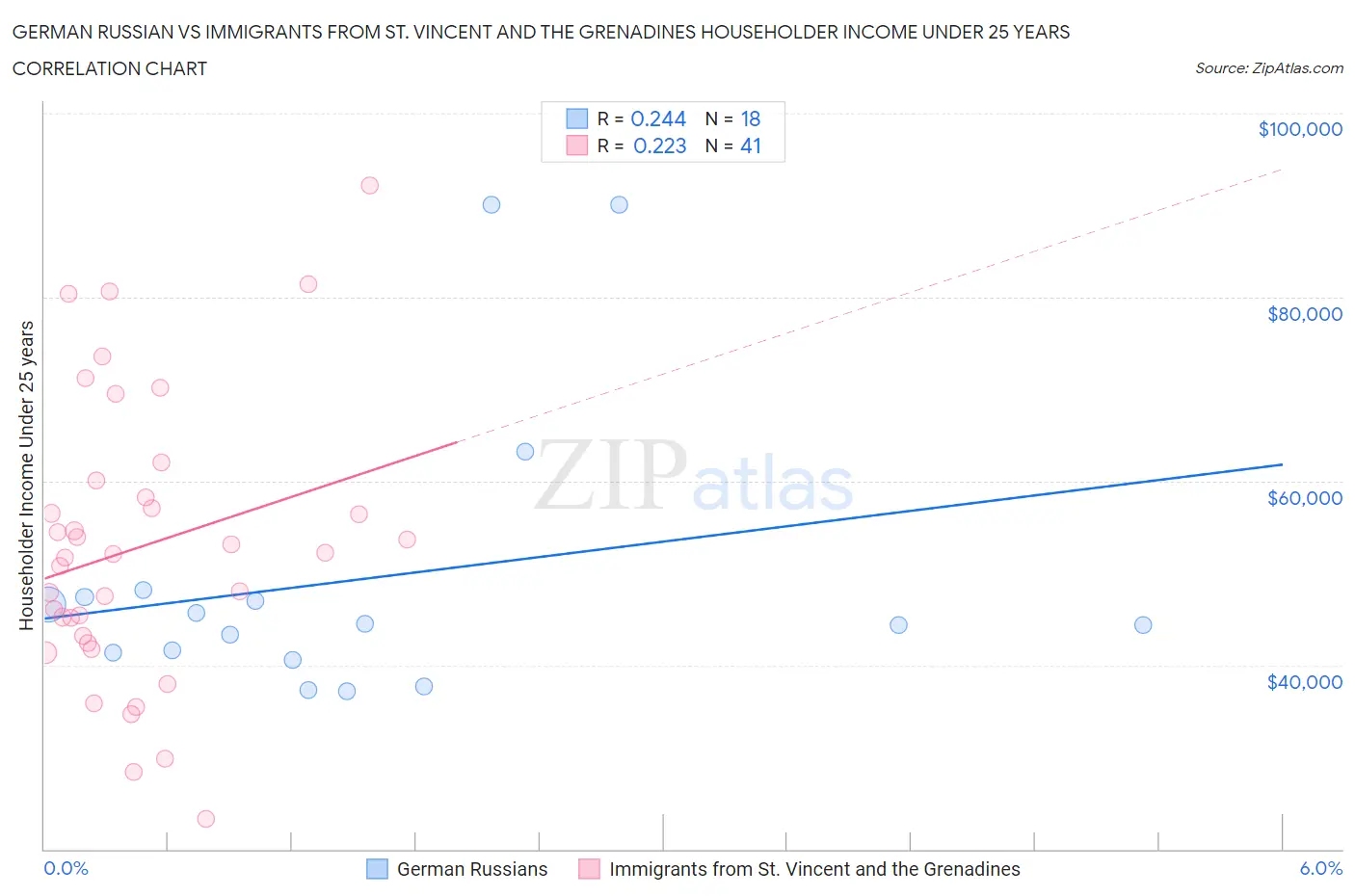 German Russian vs Immigrants from St. Vincent and the Grenadines Householder Income Under 25 years