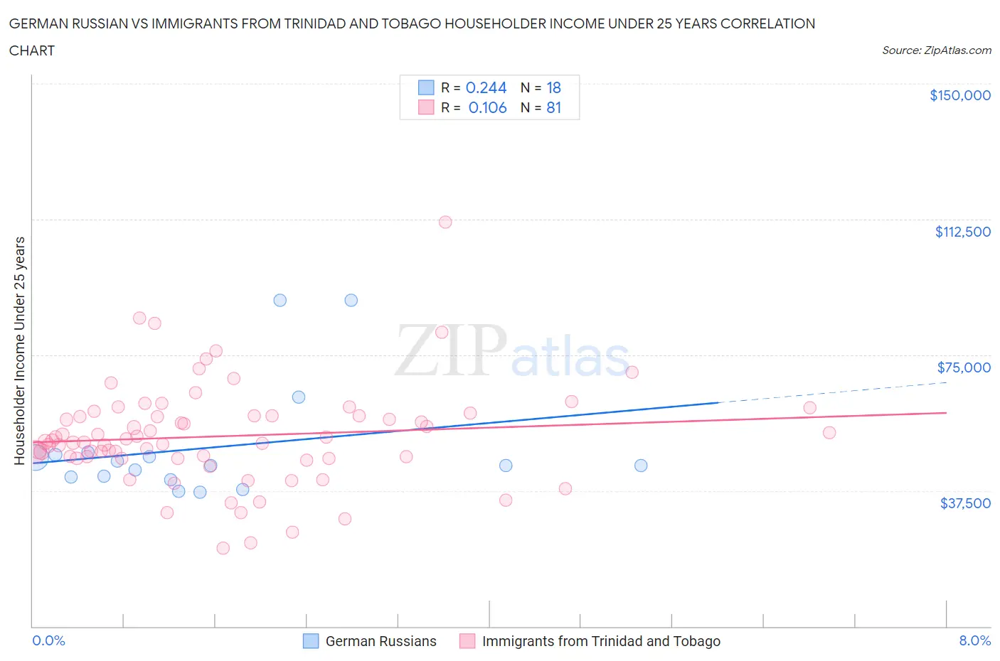 German Russian vs Immigrants from Trinidad and Tobago Householder Income Under 25 years