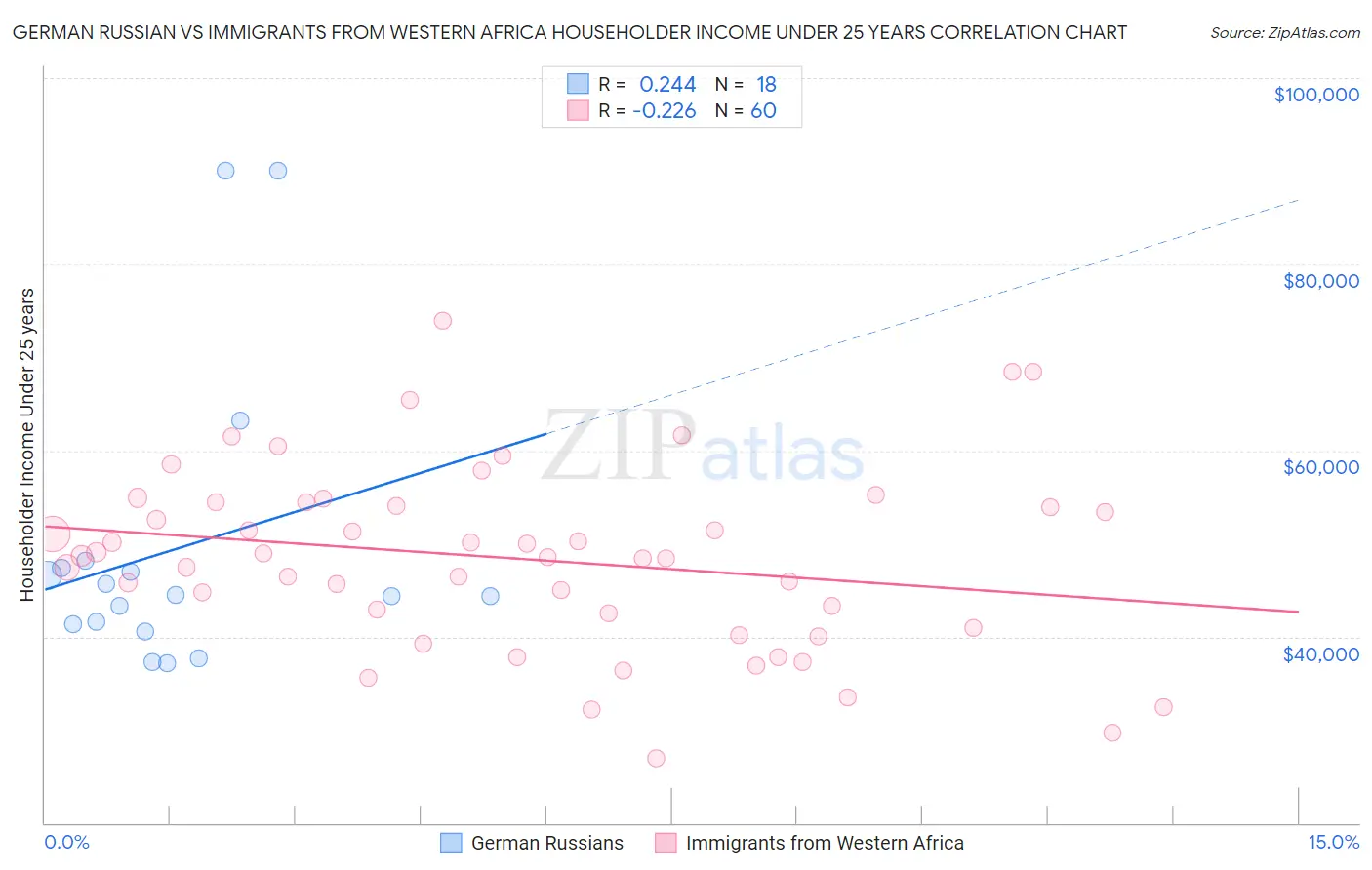 German Russian vs Immigrants from Western Africa Householder Income Under 25 years