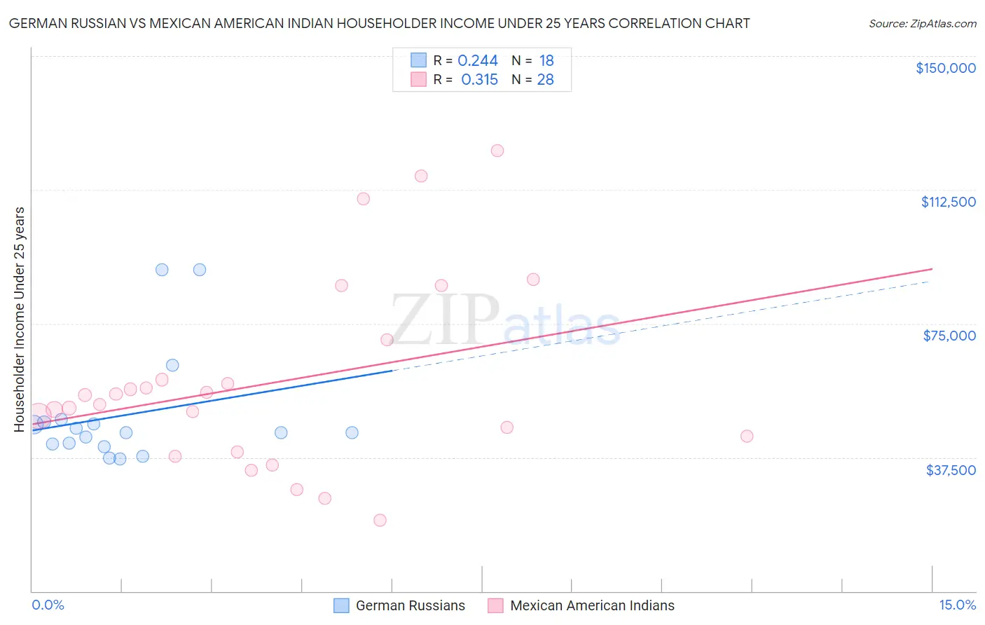 German Russian vs Mexican American Indian Householder Income Under 25 years