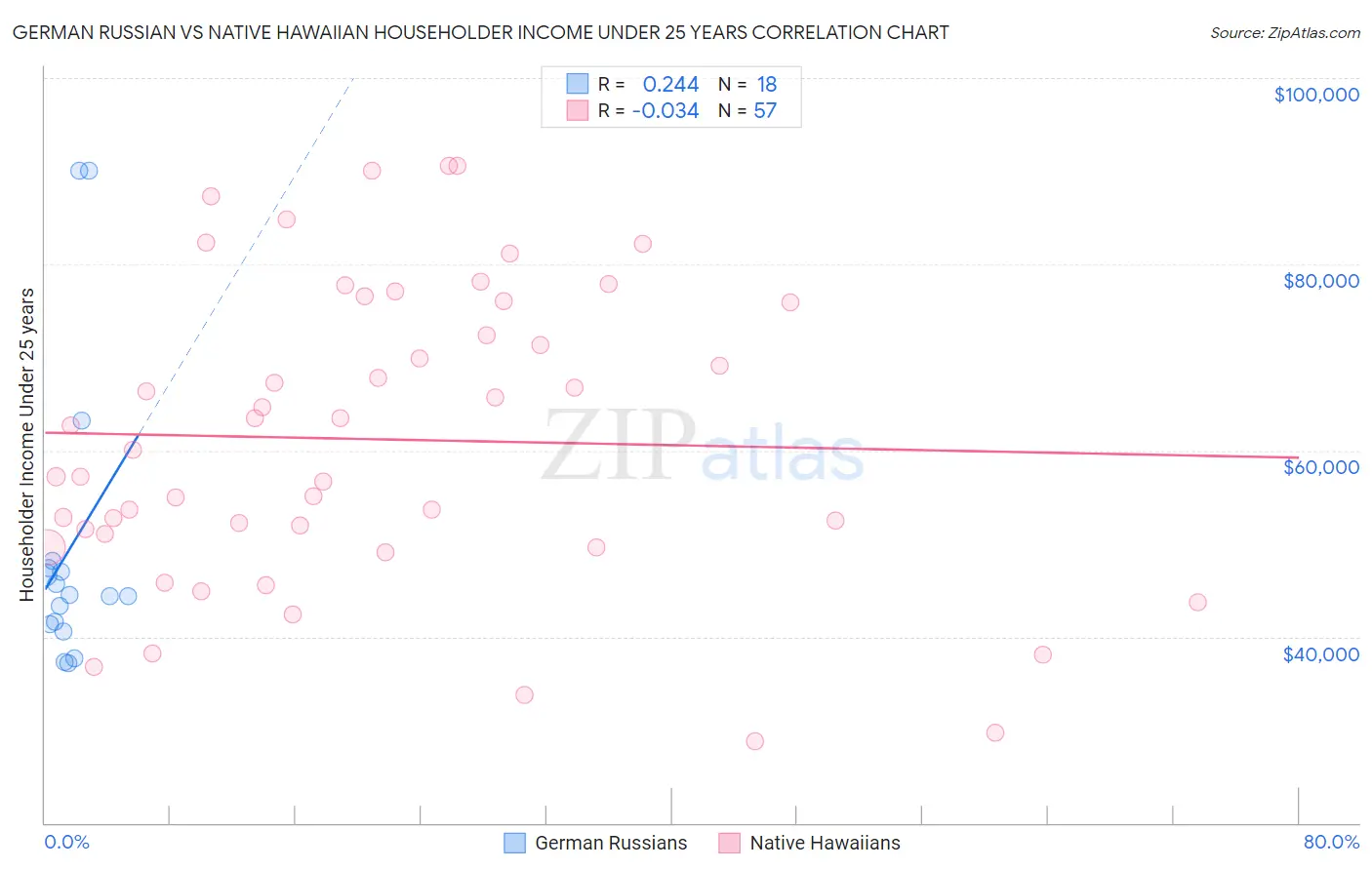 German Russian vs Native Hawaiian Householder Income Under 25 years