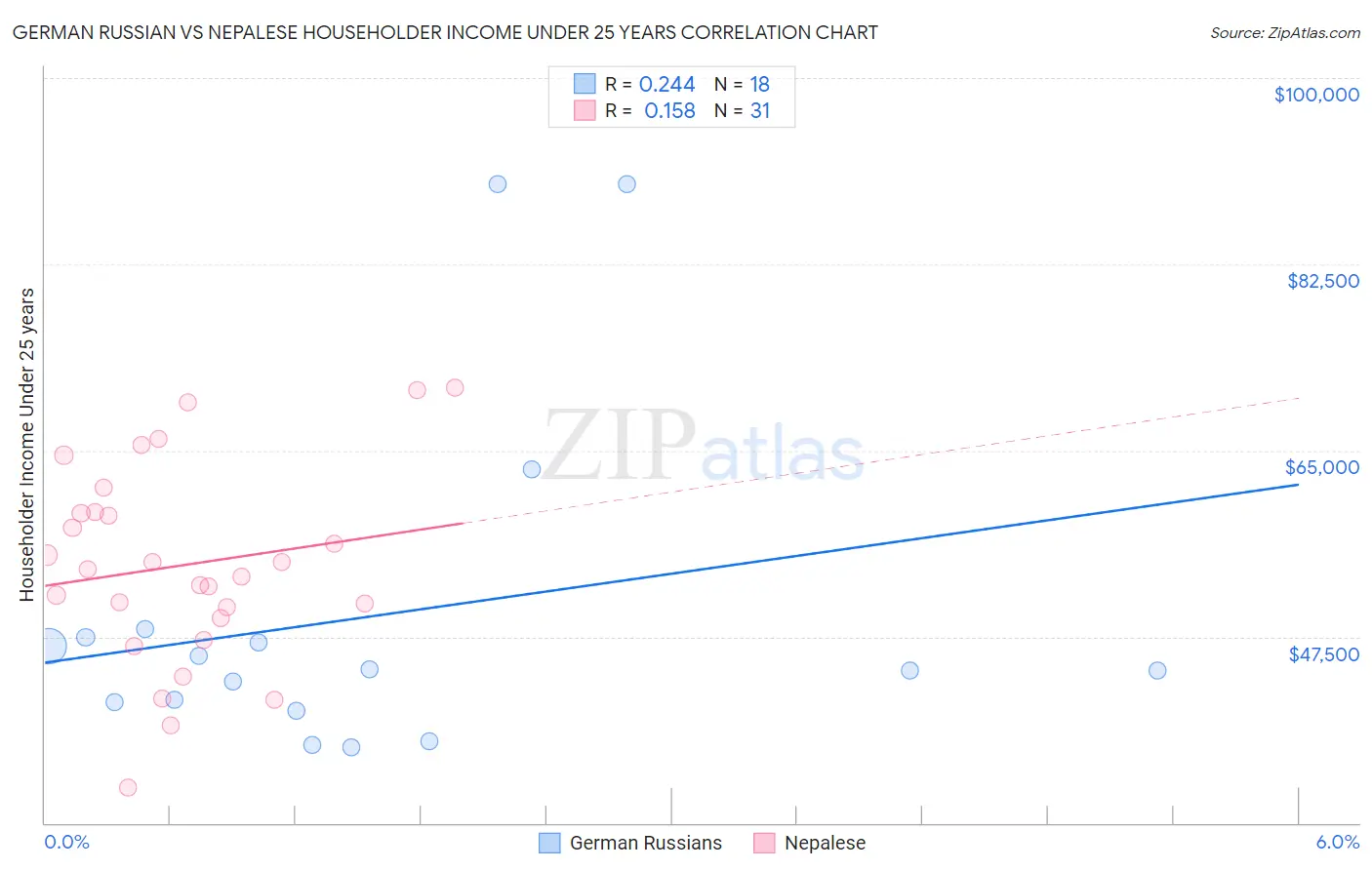 German Russian vs Nepalese Householder Income Under 25 years