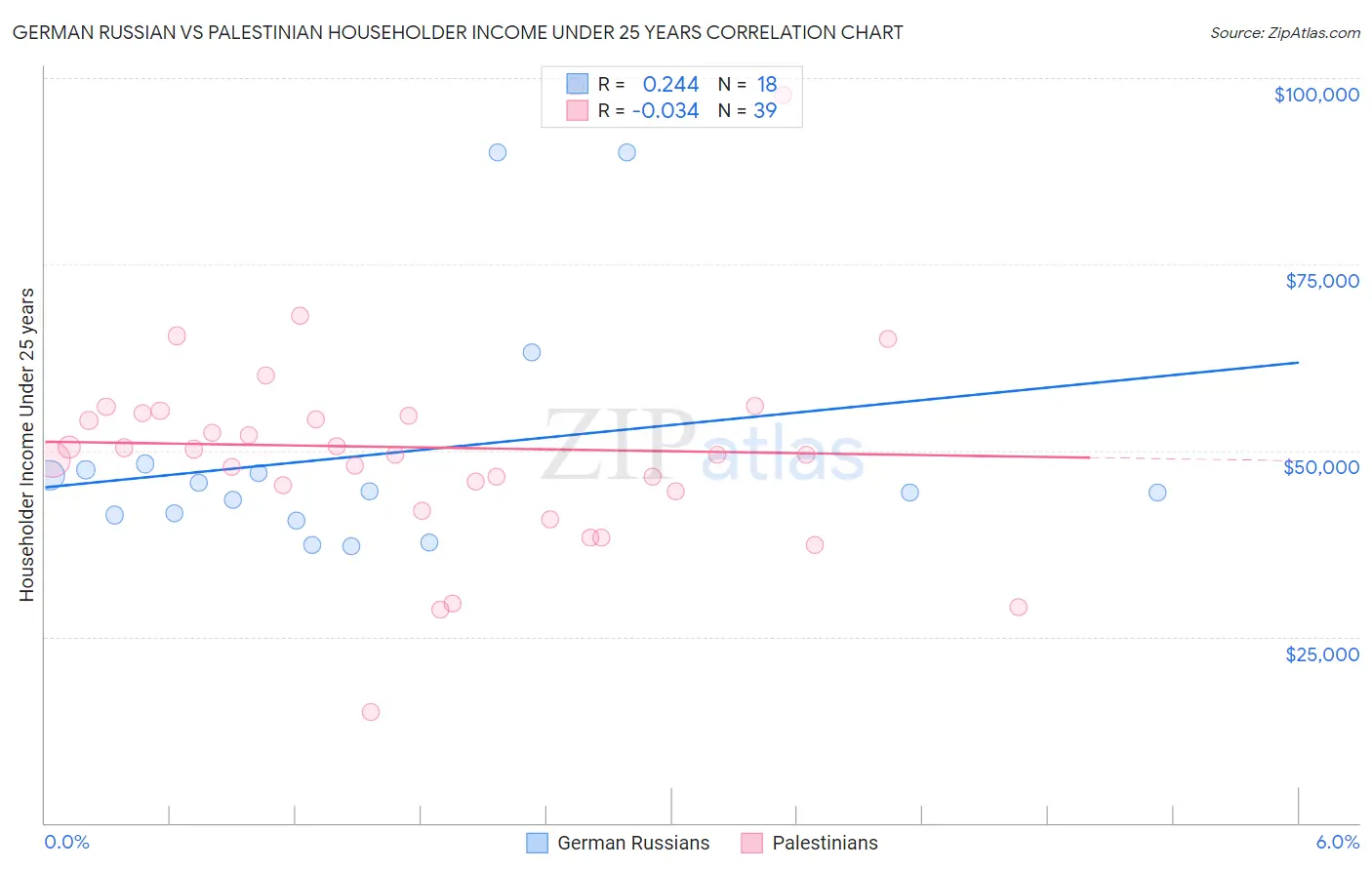 German Russian vs Palestinian Householder Income Under 25 years