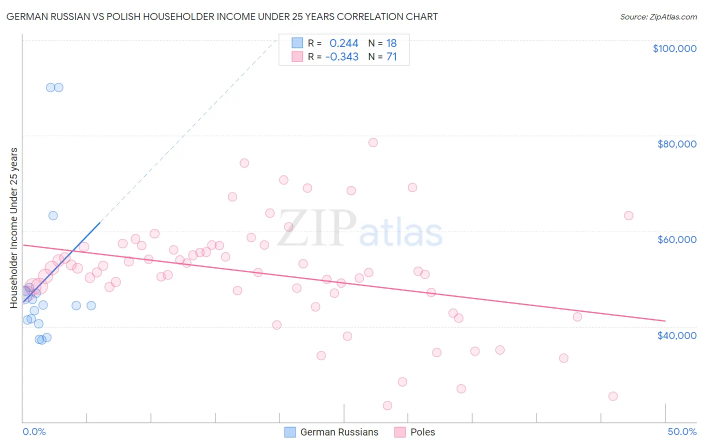 German Russian vs Polish Householder Income Under 25 years