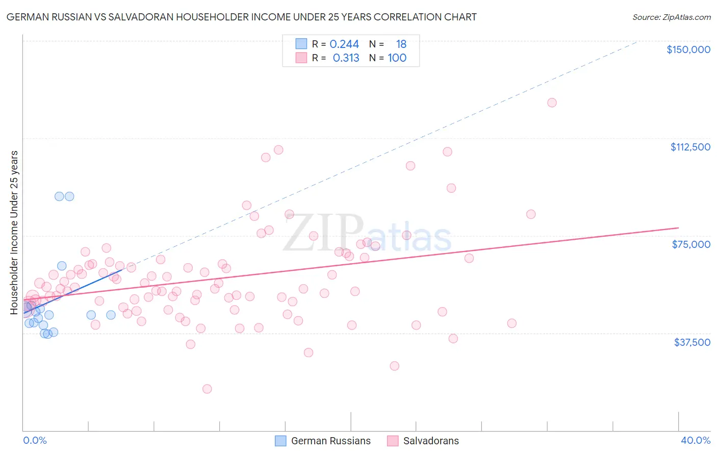 German Russian vs Salvadoran Householder Income Under 25 years