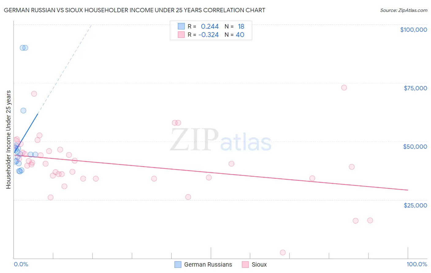 German Russian vs Sioux Householder Income Under 25 years