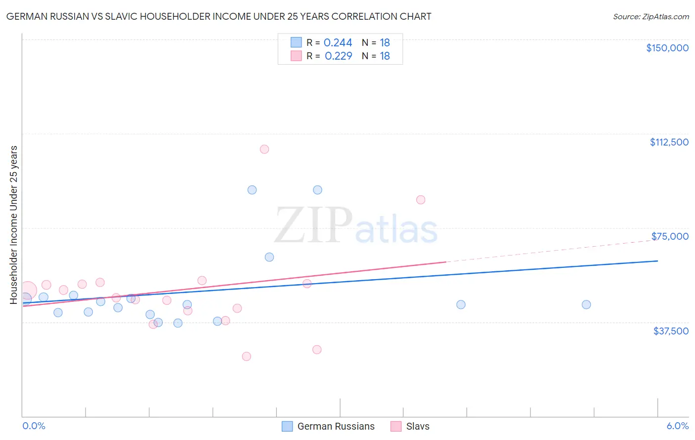 German Russian vs Slavic Householder Income Under 25 years